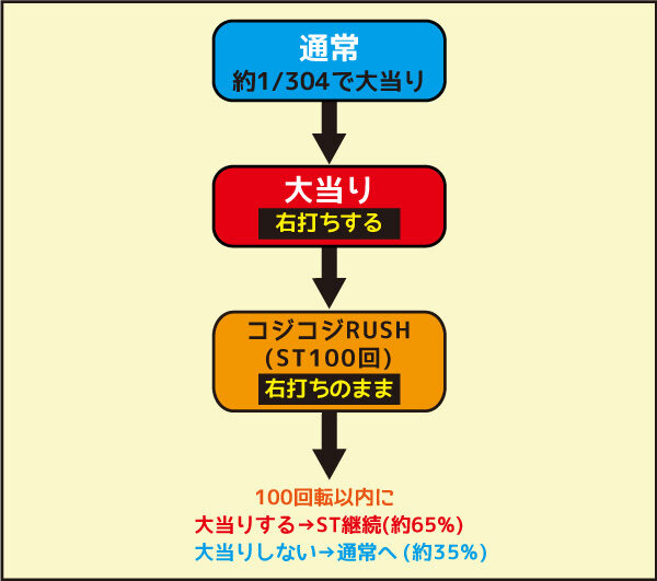 CRさくらももこ劇場 コジコジ2 ゲームフロー