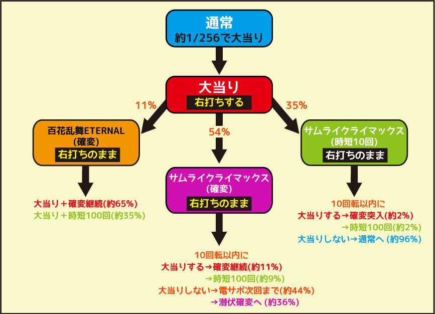 CR百花繚乱 サムライブライド 通常時