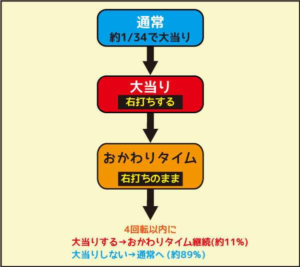 CR餃子の王将3 大盛5000SS ゲームフロー