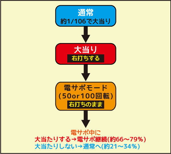 CRフィーバークィーン2018 ゲームフロー