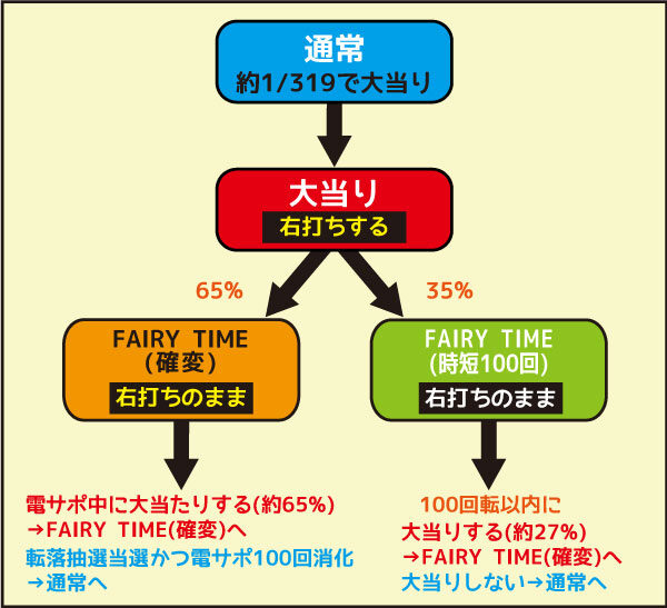 CR FAIRY TAIL ゲームフロー