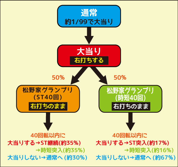 CRおそ松さん~おうまは最高!~99Ver ゲームフロー