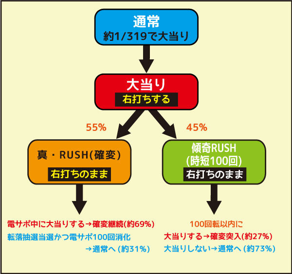 CR真・花の慶次2 漆黒の衝撃 ゲームフロー
