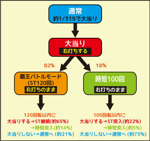 ぱちんこCR一騎当千 サバイバルソルジャー ゲームフロー