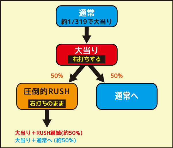 パチンコCR 弾球黙示録カイジ HIGH&LOW ゲームフロー