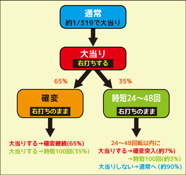 CRバジリスク~甲賀忍法帖~天膳の章 ゲームフロー