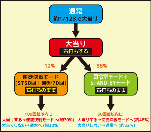 CRヱヴァンゲリヲン2018年モデルGOLD Impact ゲームフロー