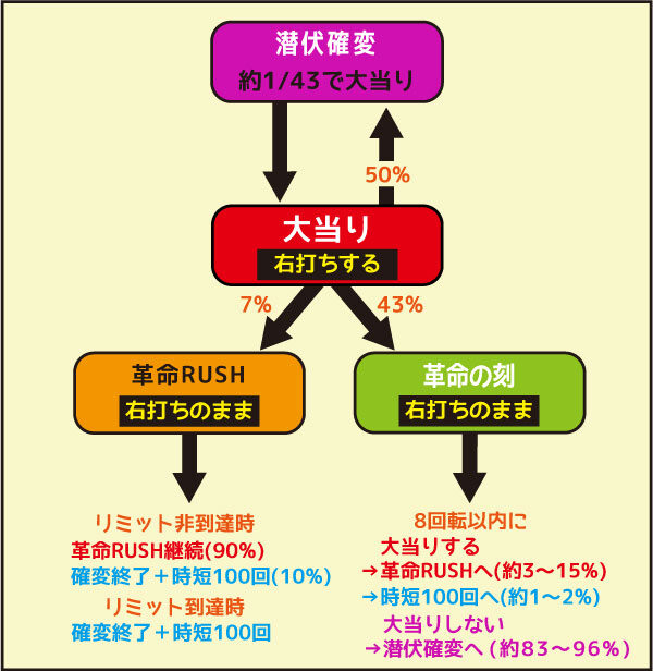 CRフィーバー革命機ヴァルヴレイヴ 潜伏中