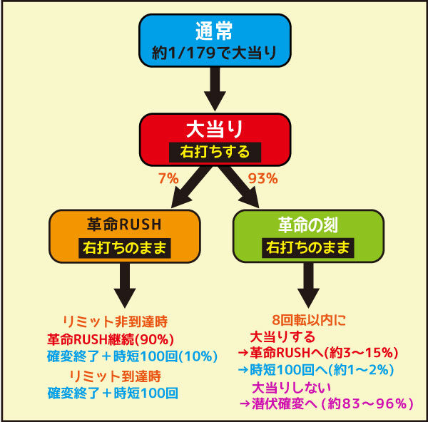 CRフィーバー革命機ヴァルヴレイヴ 通常時