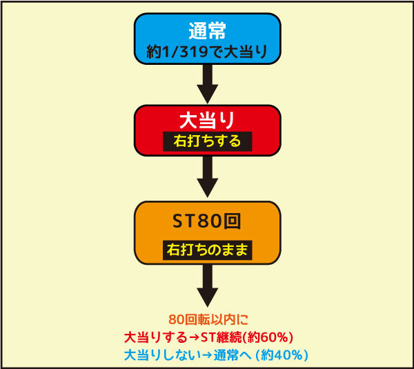 CRフィーバーR-18 ゲームフロー