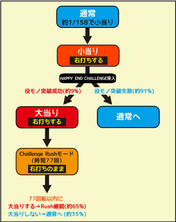 CR未来日記 役モノ当り