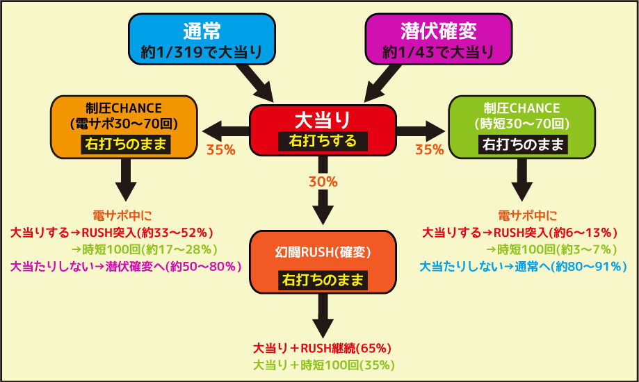 ぱちんこCR真・北斗無双 第2章 ゲームフロー