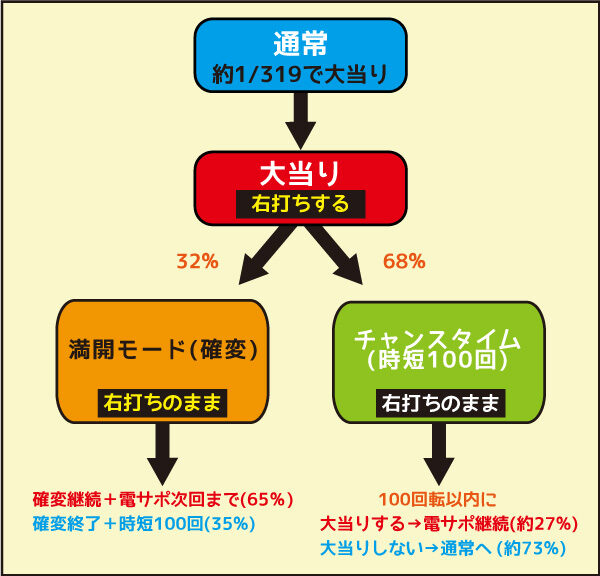 CR金の花満開ZX2 ゲームフロー