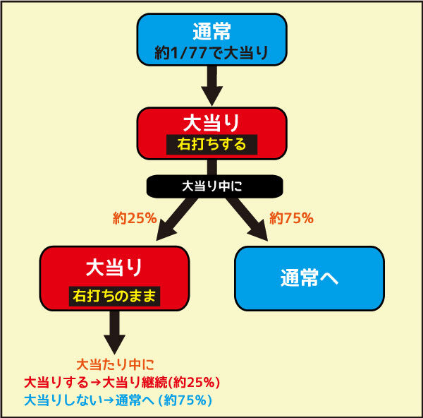 SUPER電役ナナシーDXⅡ ゲームフロー