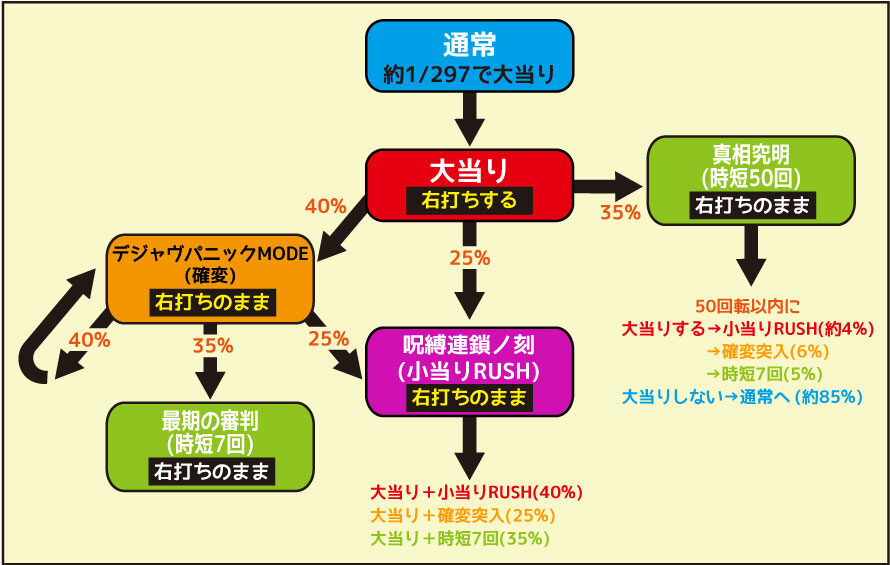 CRリング 呪縛RUSH ゲームフロー