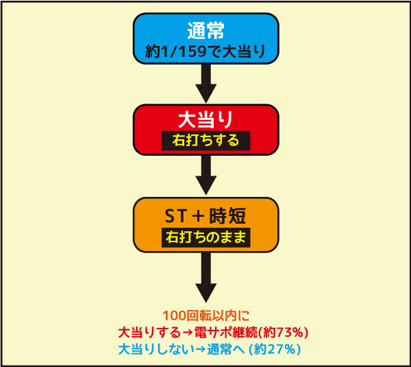 CRドラム海物語BLACK ゲームフロー