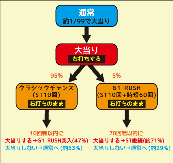 デジハネCRAぐるぐるダービー ゲームフロー