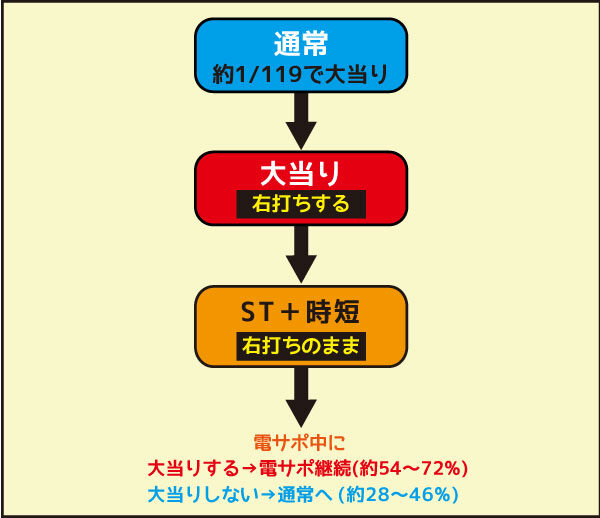 CR大海物語4 Withアグネス・ラム遊デジ119ver. ゲームフロー