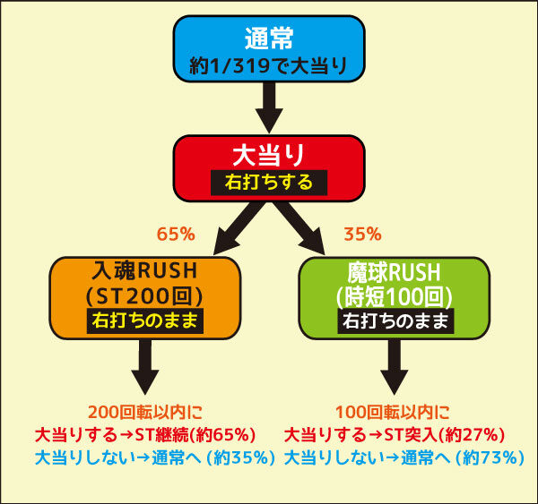 CR巨人の星～栄光の軌跡～ ゲームフロー