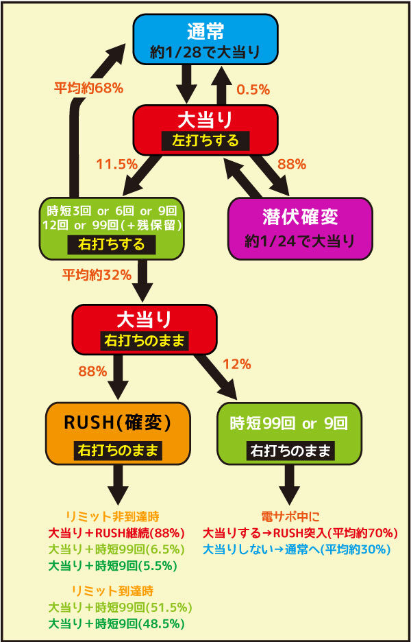 ぱちんこCRおしおきくのいち忍法帳 28Ver. ゲームフロー