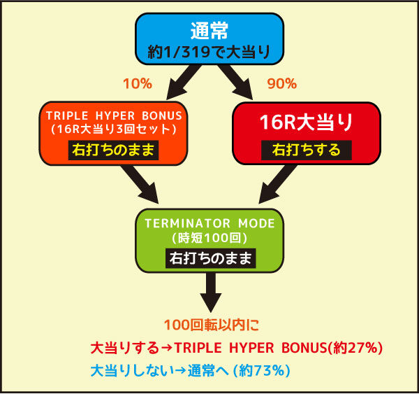 CRターミネーター2 ゲームフロー