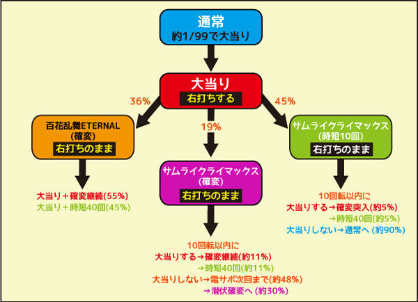 CR百花繚乱 サムライブライド 99ver. 通常時
