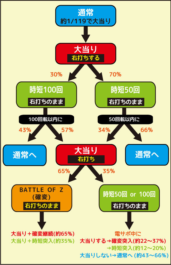 CRフィーバー機動戦士ZガンダムY ゲームフロー