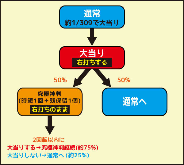 CR究極神判 ゲームフロー