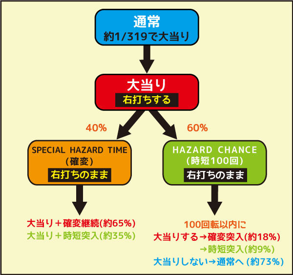 CRフィーバー バイオハザード リベレーションズ ゲームフロー