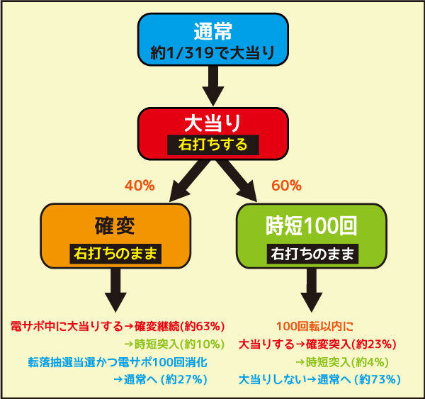 CR織田信奈の野望Ⅱ ZA ゲームフロー