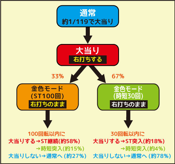 CRぷらちなGL 金の花満開 ゲームフロー