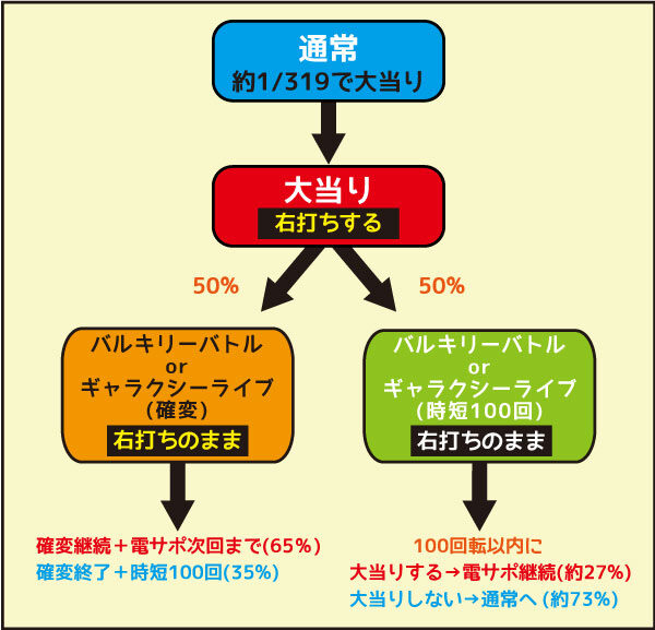CRフィーバーマクロスフロンティア3 ゲームフロー