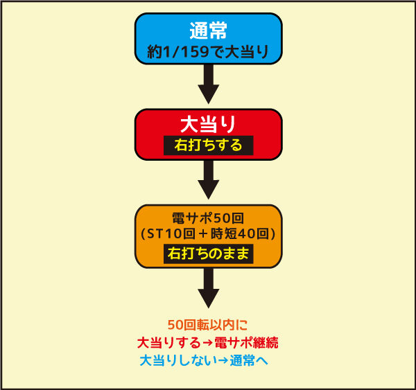 CRどらむ☆ヱヴァンゲリヲンPINK ゲームフロー