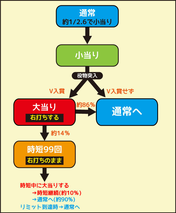 CRノルソルJC ゲームフロー