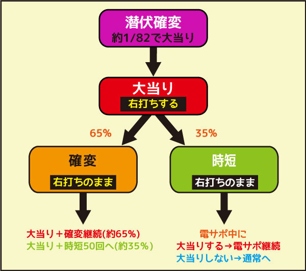 CRミリオンゴッド ディセント 潜伏中