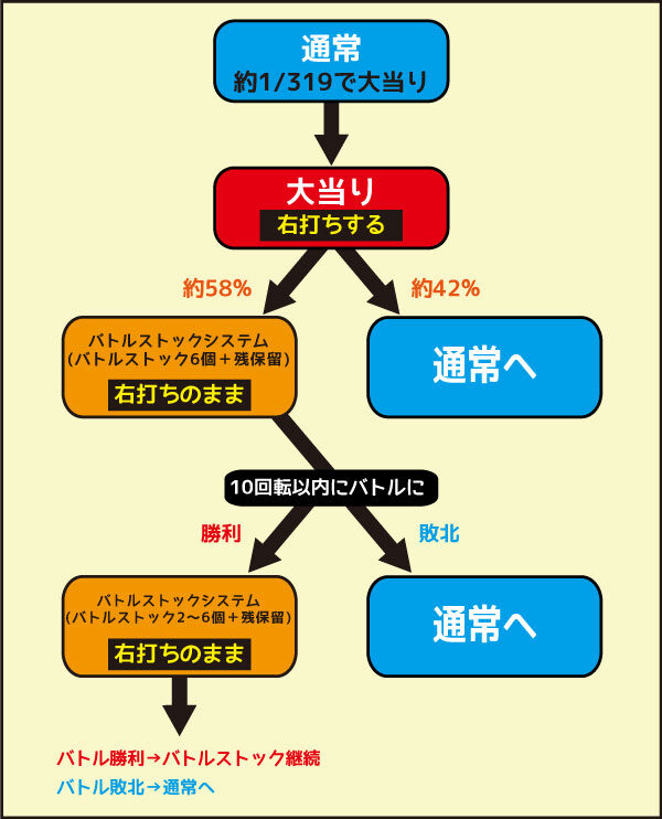 CR緋弾のアリアAA ゲームフロー