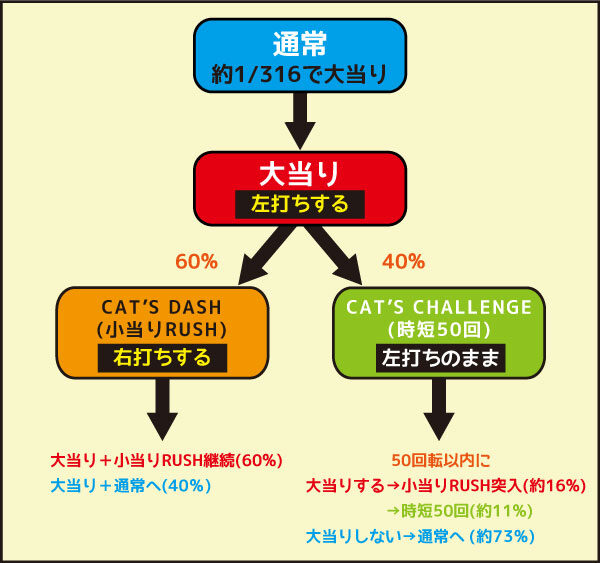CRキャッツ・アイ～最高のお宝、頂きに上がります～ ゲームフロー