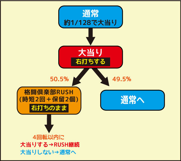 CRぱちんこ麻雀格闘倶楽部 甘口ば～じょん ゲームフロー
