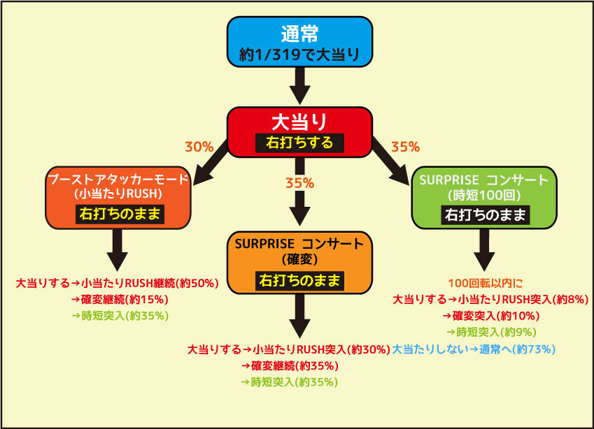 CRぱちんこAKB48-3 誇りの丘 ゲームフロー