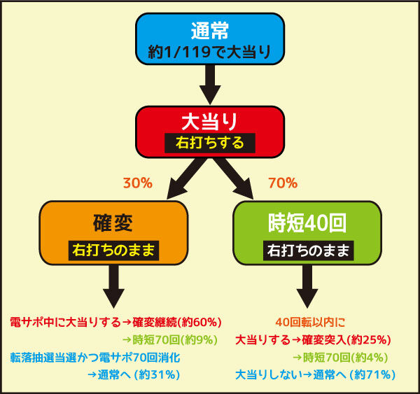CRぷらちなGL 織田信奈の野望Ⅱ ゲームフロー