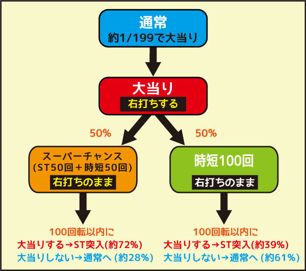 CR大海物語4 BLACK ゲームフロー
