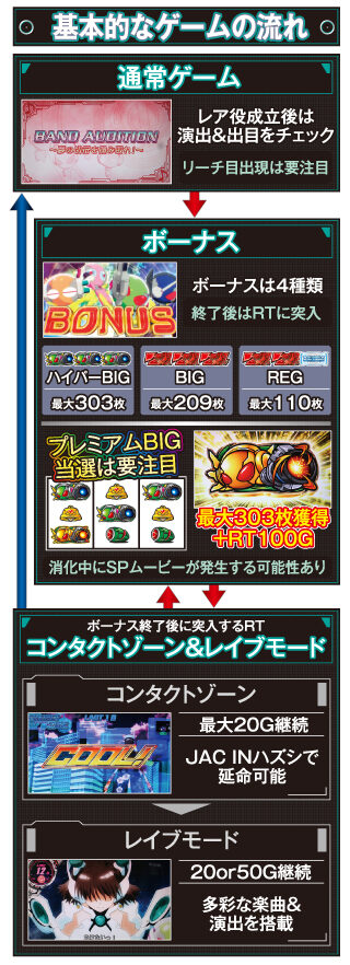 A‐SLOTエイリヤンエボリューション ゲームフロー