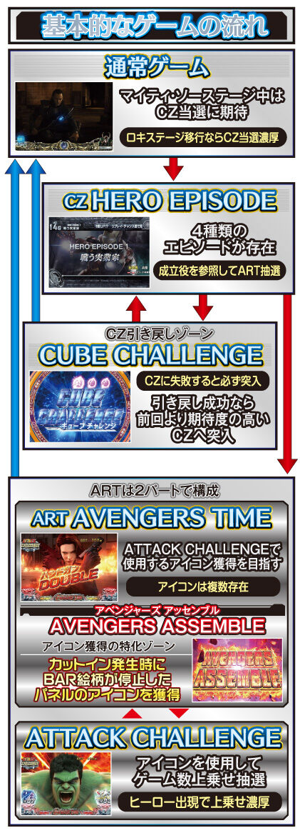 ぱちスロ アベンジャーズ ゲームフロー