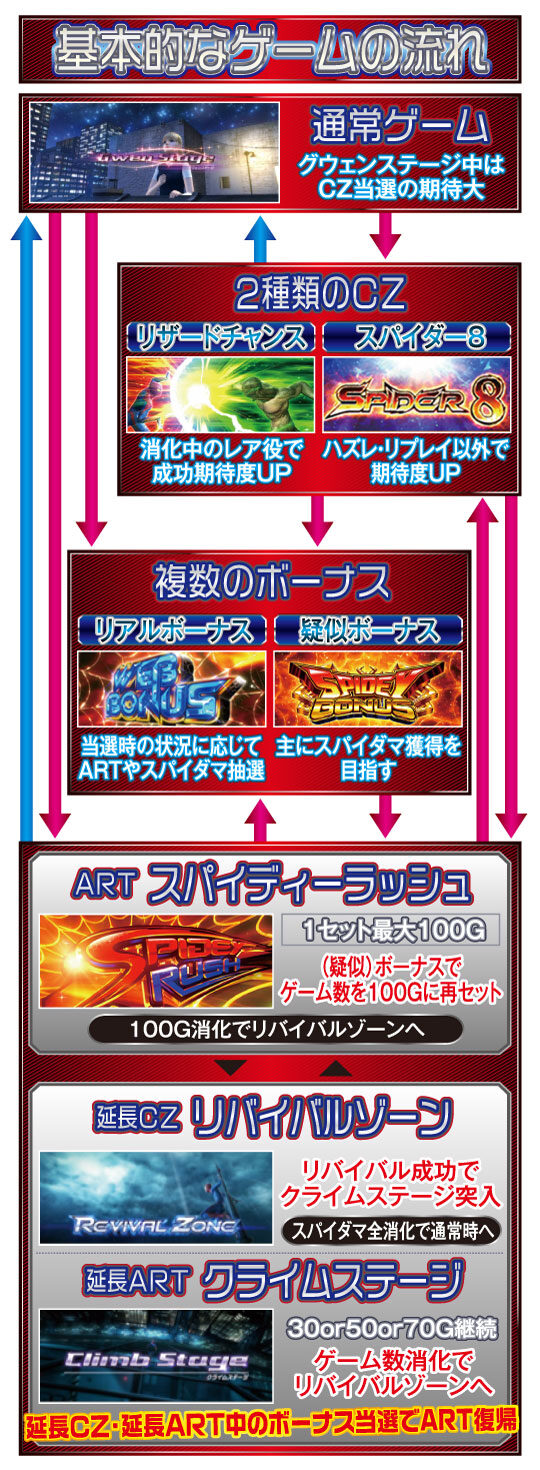 パチスロ アメイジング・スパイダーマン ゲームフロー
