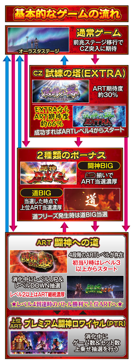 イノキロードトゥゴッド ゲームフロー