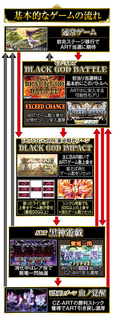 パチスロ 黒神 The Animation ゲームフロー