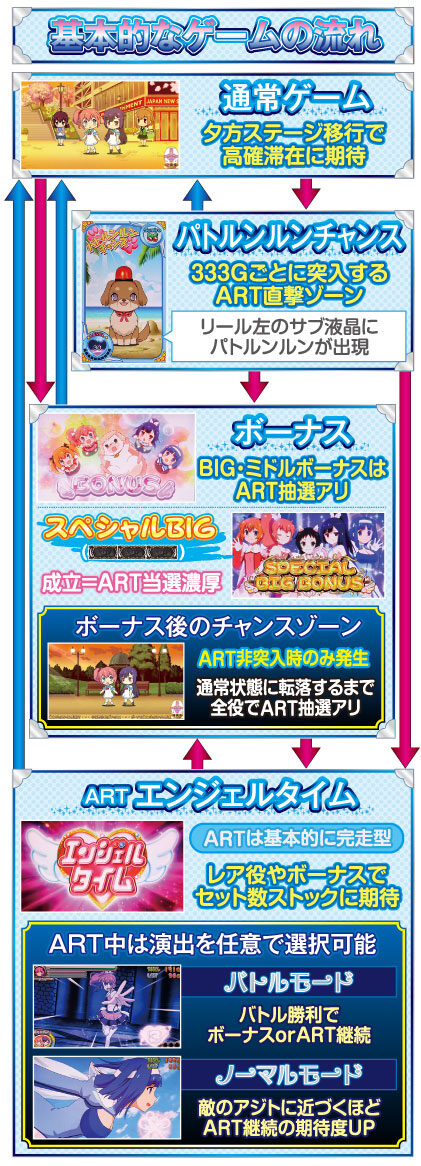 パチスロ ツインエンジェルBREAK ゲームフロー