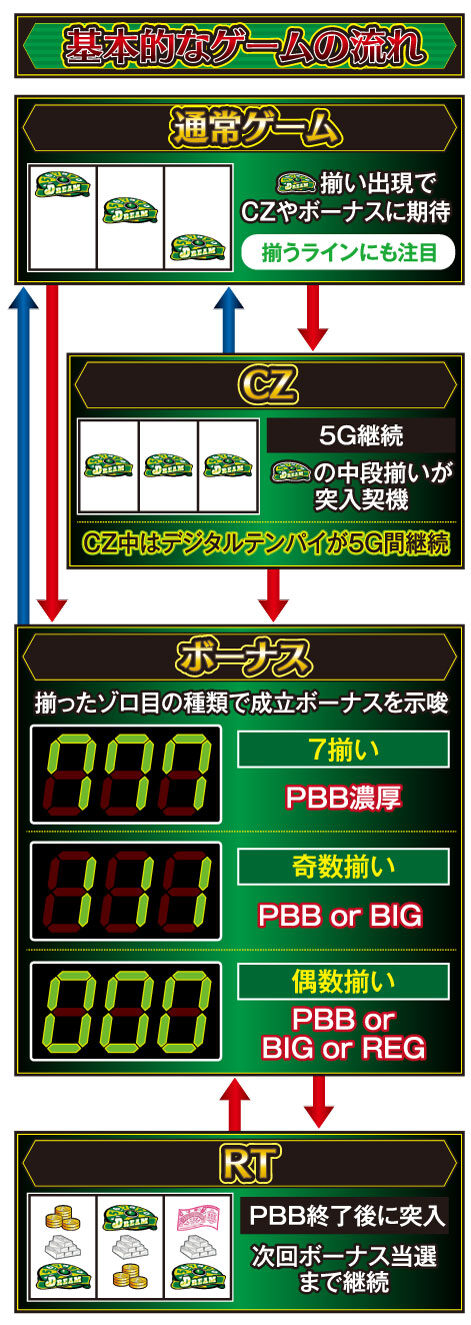 ドリームジャンボ ~あの興奮をもう一度~ ゲームフロー