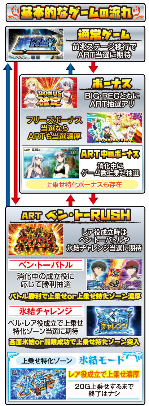 パチスロ ベン・トー~半額弁当争奪戦!!~ ゲームフロー