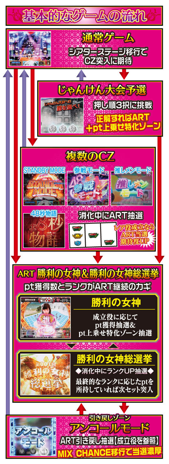 ぱちスロ AKB48 勝利の女神 ゲームフロー